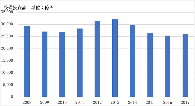 NTT、KDDI、ソフトバンク3社の設備投資合計額の推移。NTTとKDDIは設備投資の全体額を、ソフトバンクについては2014年度までは移動体通信と固定通信の合計額、2015年度以降は国内通信事業の設備投資をそれぞれ抽出し合算（各社データをもとにMCAが独自作成）