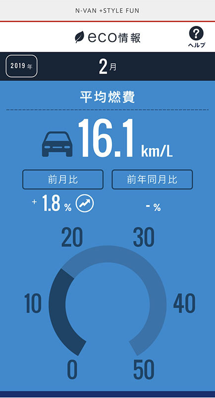 2月の燃費。2月は2日に1回くらい走った程度で、距離もそーんなに乗っていません。
