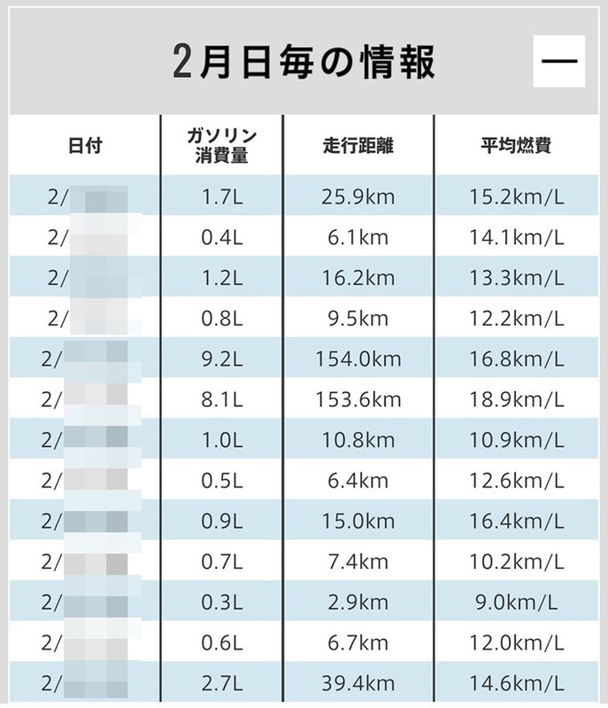 2月の燃費。2月は2日に1回くらい走った程度で、距離もそーんなに乗っていません。