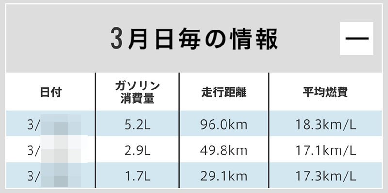3月の燃費記録はまだ途中ですが、気温が上がってきたからか、街乗りが少ないからか、燃費がアップしています。