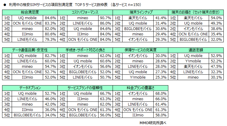 上位5サービスの項目別満足度