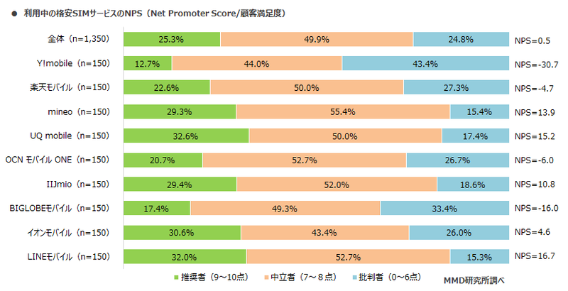 利用中の格安SIMサービスのNPS（顧客推奨度）