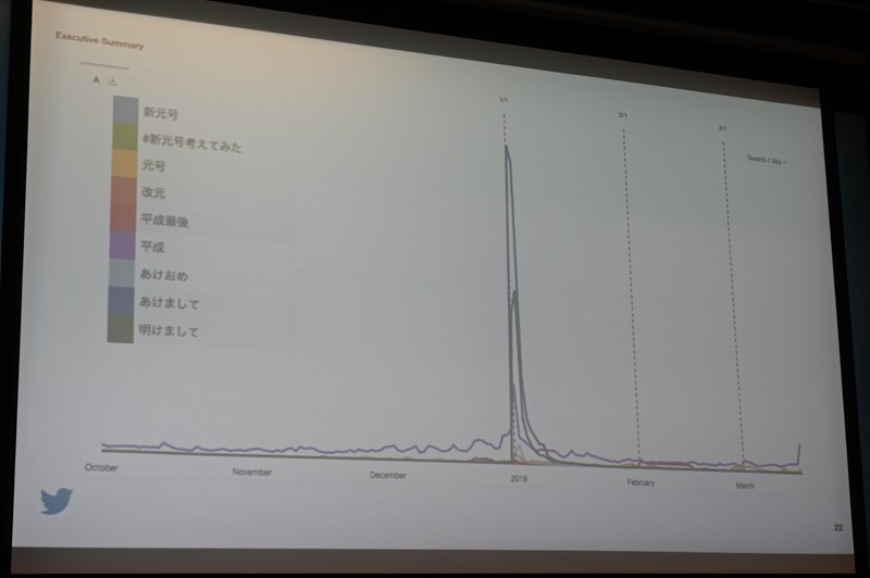 「あけおめ」は年初のみだが、年間で最も突出した会話量