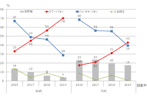シニアのスマートフォン・フィーチャーフォン所有状況（出典：モバイル社会研究所、以下同）