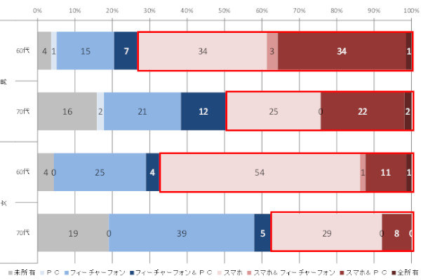シニアのICTデバイス保有状況