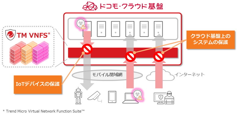 「ドコモ・クラウド基盤ネットワークセキュリティサービス」の運用イメージ