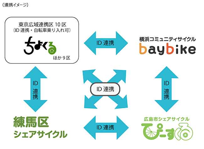 ID連携のイメージ