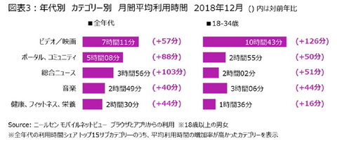 スマホの平均利用時間は1日3時間 動画視聴が増加 ニールセン調査 ケータイ Watch