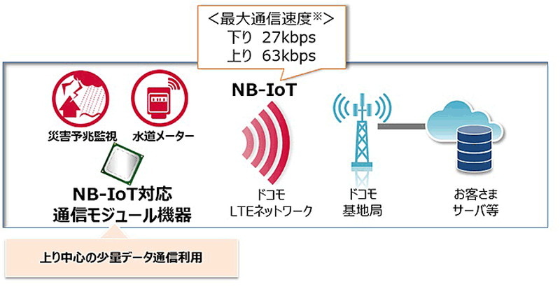 NB-IoT利用時のシステム構成例