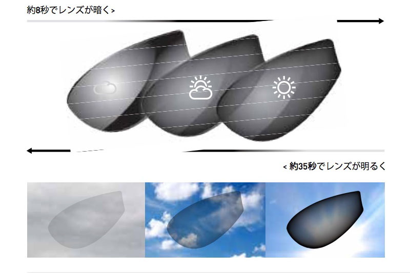シマノ「BIKE GEAR CATALOG（2019年1月版）」（<a href="https://set.shimano.co.jp/bc_catalog/" class="strong bn" target="_blank">公式ページ</a>）のアイウェア紹介ページには、「約8秒でレンズが暗く」「約35秒でレンズが明るく」とあります。