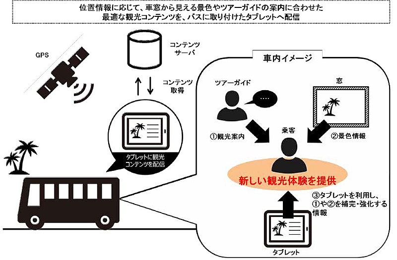 実証実験イメージ