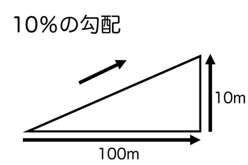 10％の上り勾配とは、100m進んだら10m高さが増す傾斜を表します。同じく、100m進んで3m上がれば3％、100m進んで18m上がれば18％の勾配です。ちなみに、10％勾配は角度にすると約5.7度、3％だと約1.7度、18％だと約10.2度です。“激坂”の20％だと約11.3％で、超激坂となる30％だと約16.7度です。なお、この図の角度は誇張してあります。