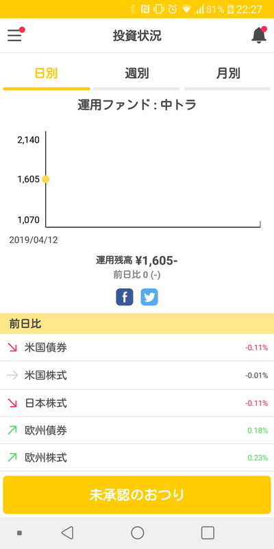 この1605円がどれくらい増えるのだろうか