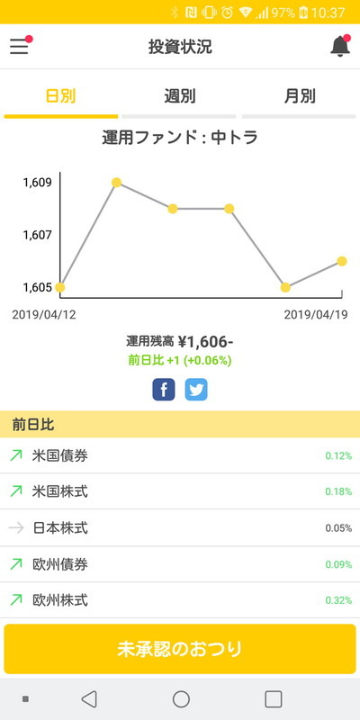 1週間経過。上げ下げを繰り返し、＋1に。それでも着実に資産は積み上がっている！はず