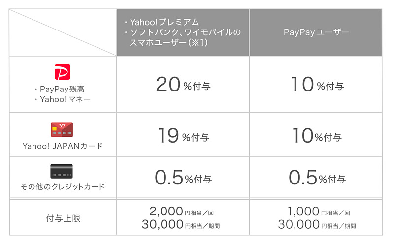 ワクワクペイの付与率