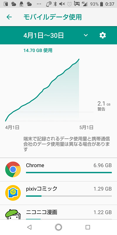 Androidの設定で確認したモバイルデータ通信量、4月の25日間で約15GB使用。そのほとんどが低速通信。Wi-Fiはあえて使わずでもなんとかなった