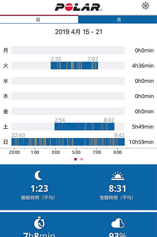 睡眠時間の計測もできます。が、鬼コーチは4時間以下の睡眠を認めません。繁忙期で2～3時間しか毎日寝ていない筆者の睡眠の記録はガタガタに……