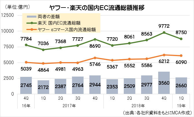 ※各社数値に含まれる主な事業は以下の通り<br>楽天＝国内EC流通総額：市場、トラベル（宿泊流通）、ゴルフ、チケット、ビューティ、楽天ダイレクト、クーポン、ラクマなど<br>ヤフー＝ヤフオク!、Yahoo! ショッピング、Yahoo! トラベル、アスクル、一休、有料デジタルコンテンツなど