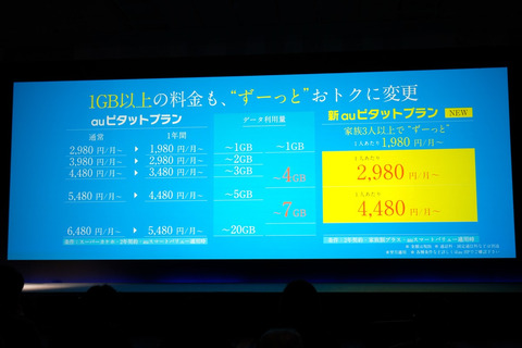 3段階定額の 新auピタットプラン 月1980円から ケータイ Watch 3段階定額の 新auピタットプラン 月1980円から ケータイ Watch