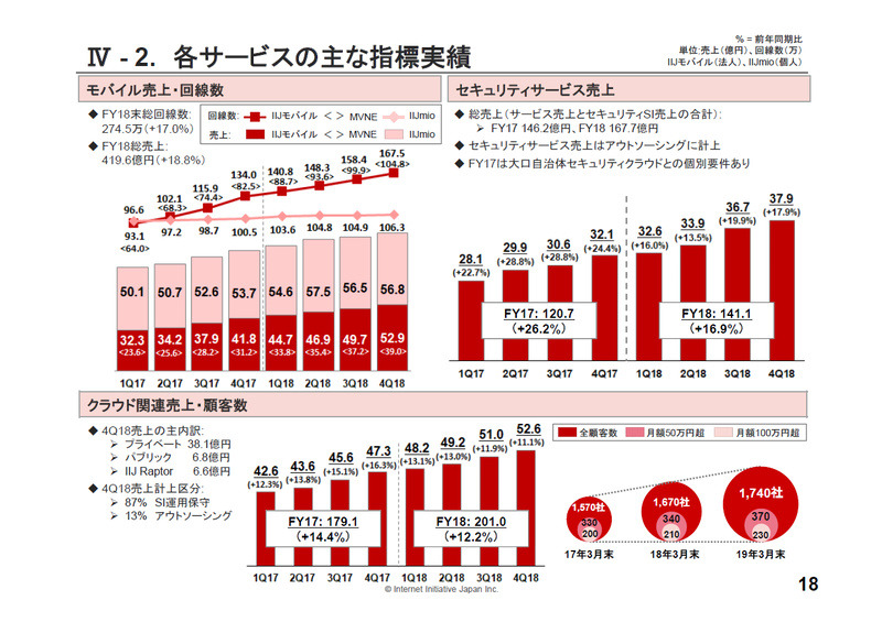 モバイル事業の実績
