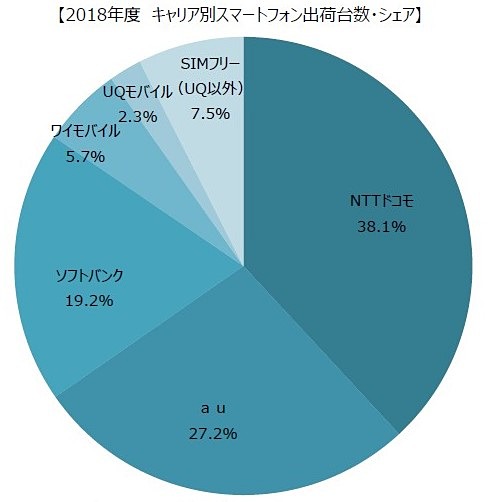 2018年度 キャリア別スマートフォン出荷台数・シェア（出典：MM総研）
