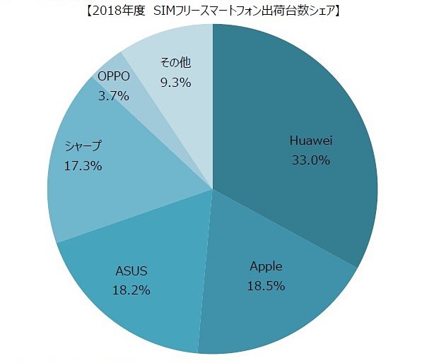 2018年度 SIMフリースマートフォン出荷台数シェア（出典：MM総研）