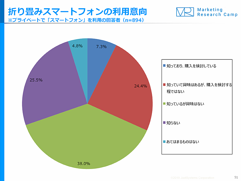 折りたたみスマートフォンの利用意向
