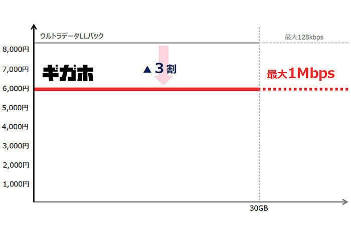 ギガホ（※割引適用時）
