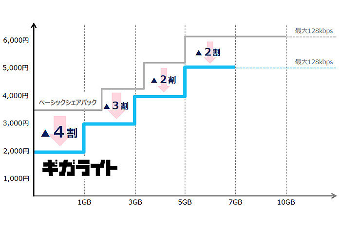 ギガライト（※割引適用時）