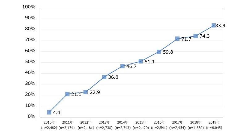 スマートフォン比率