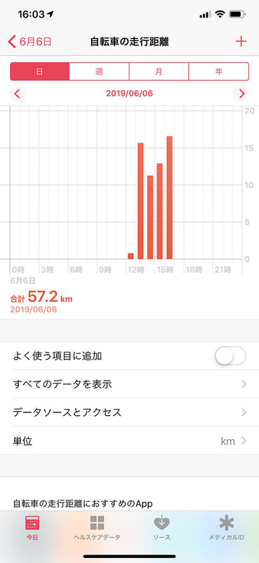 こちらはiPhoneのヘルスケアアプリの表示例。Apple Watch Series 4などApple Watchが計測した活動量データに加え、ほかのデバイスで計測したデータや、各種アプリで記録したデータなどを統合的に閲覧できます。