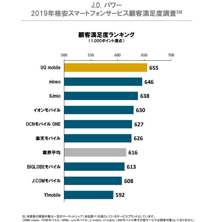 「2019年格安スマートフォンサービス顧客満足度調査」出典：J.D.パワー ジャパン