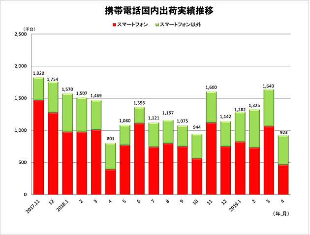 携帯電話国内出荷実績 月次推移（2017年11月～2019年4月） 出典：JEITA/CIAJ
