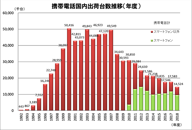 携帯電話国内出荷台数推移 （暦年） 出典：JEITA/CIAJ