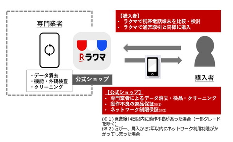 ラクマ」に中古スマホショップ、iPhone 7は2万4000円弱で販売 