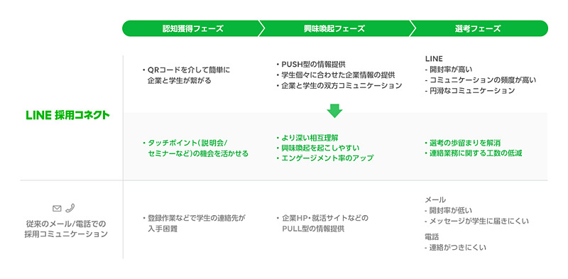メールや電話を利用した採用活動との比較