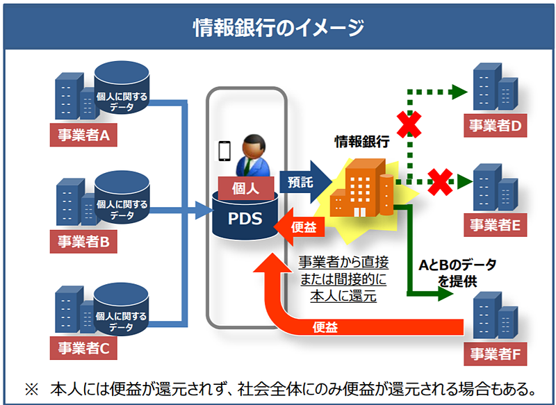 総務省「情報信託機能の認定に係る指針ver1.0」より情報銀行のイメージ。情報銀行は個人に関するデータを他事業者に提供し、直接、または間接的に「利子」(図では「便益」)を還元する
