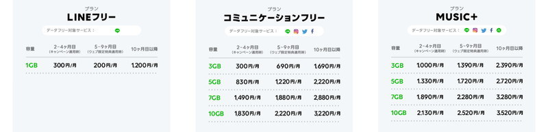 「SNS使い放題 新・月300円キャンペーン」「さらにお得！夏の乗り換え応援キャンペーン」適用した場合の月額基本利用料