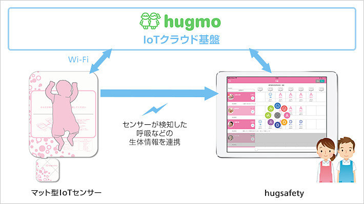 hugsafetyのサービス図