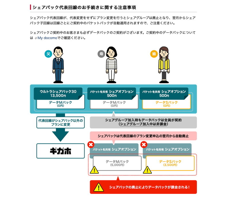 ドコモのサイトに「プラン変更手続きを行う際のご注意」というページがあり、シェアパック代表回線がプラン変更した際のデータパック自動適用について説明がありました。
