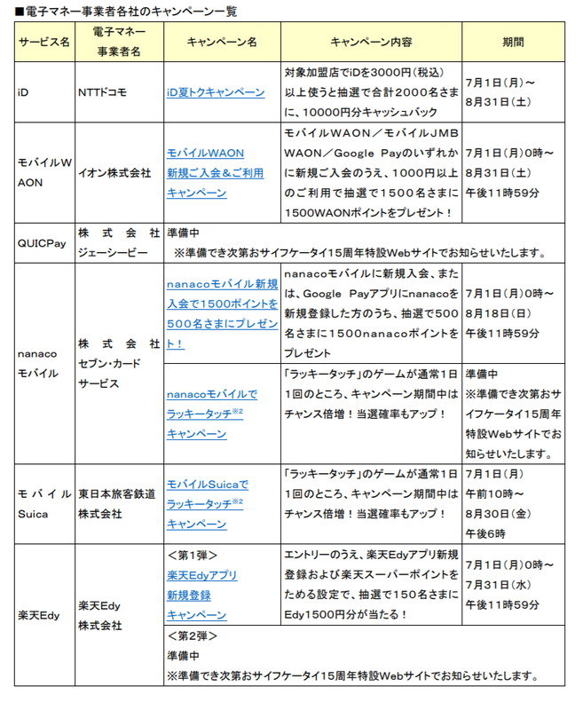 電子マネー事業者各社のキャンペーン