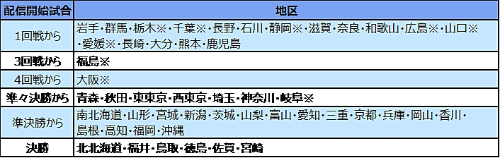 地方大会の配信予定