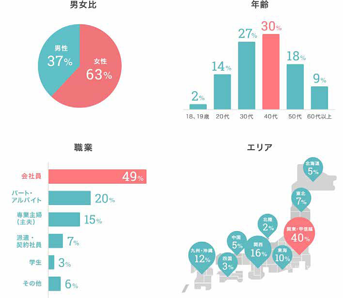 利用登録者属性データ（2019年6月時点）