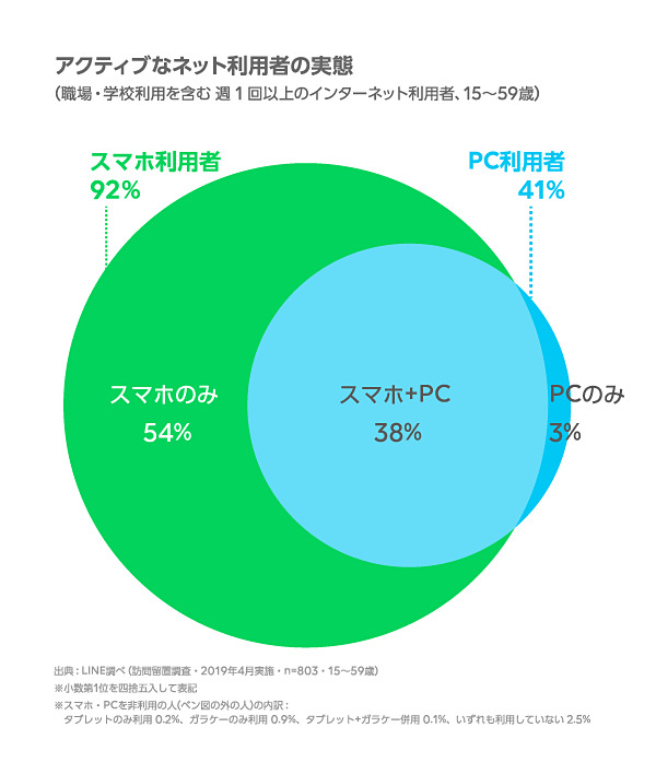 アクティブなネット利用者の実態（出典：LINE）