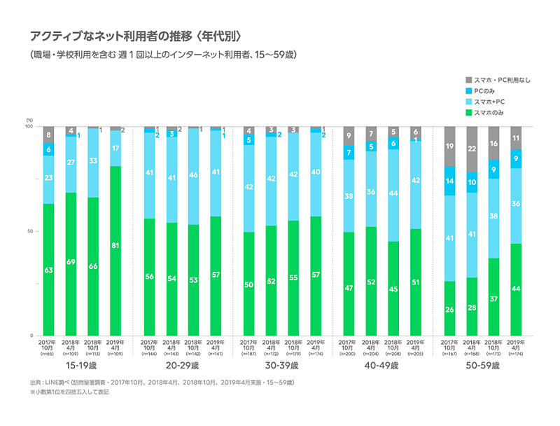 アクティブなネット利用者の推移〈年代別〉（出典：LINE）	