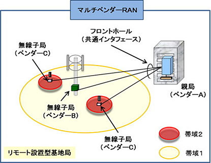 マルチベンダーRAN概略図（出典：NTTドコモ）