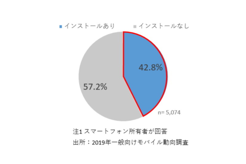防災アプリインストール状況