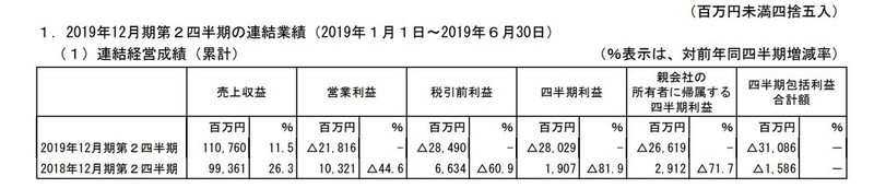 第2四半期の連結業績
