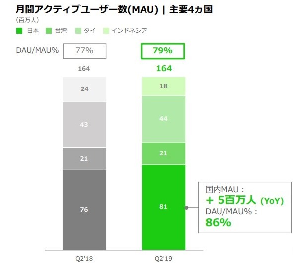 月間アクティブユーザー（MAU）