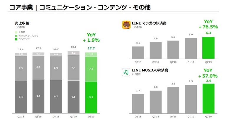 LINEマンガ・LINE MUSICの決済高